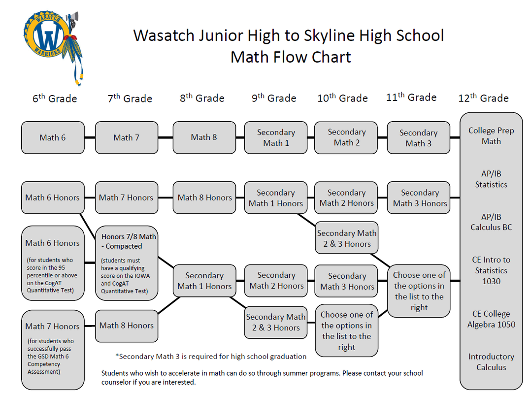 WJH Math Flow Chart